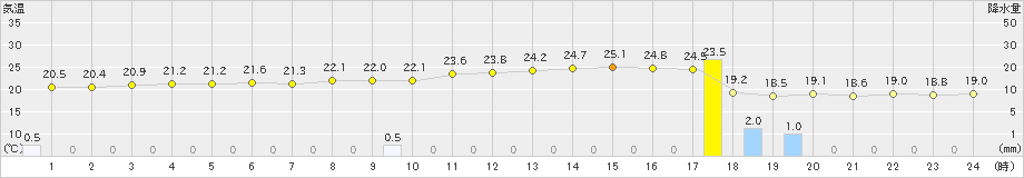 名護(>2021年11月30日)のアメダスグラフ