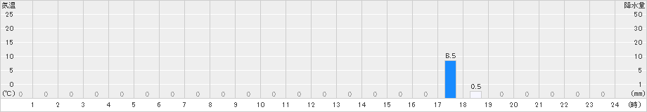 読谷(>2021年11月30日)のアメダスグラフ