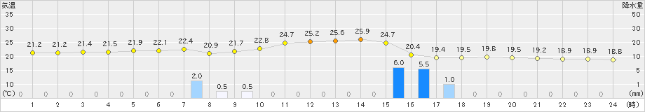 北原(>2021年11月30日)のアメダスグラフ