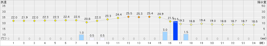 久米島(>2021年11月30日)のアメダスグラフ