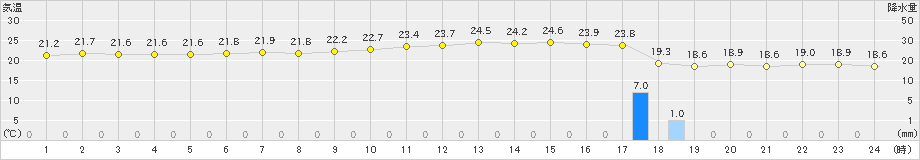 宮城島(>2021年11月30日)のアメダスグラフ