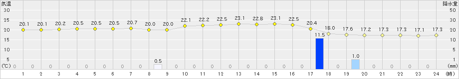 渡嘉敷(>2021年11月30日)のアメダスグラフ