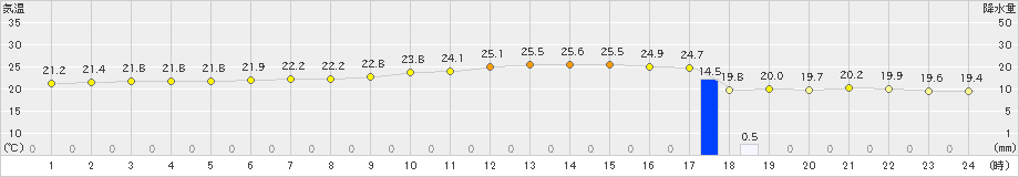 那覇(>2021年11月30日)のアメダスグラフ