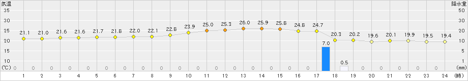 安次嶺(>2021年11月30日)のアメダスグラフ