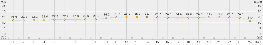 北大東(>2021年11月30日)のアメダスグラフ