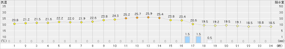 鏡原(>2021年11月30日)のアメダスグラフ