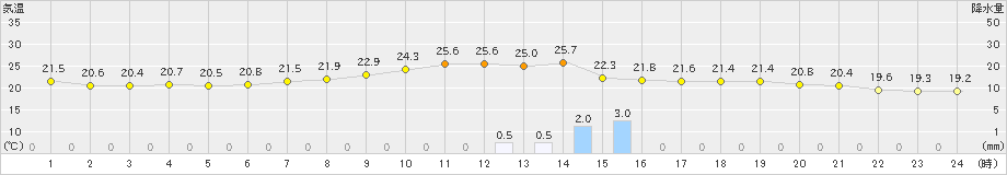 西表島(>2021年11月30日)のアメダスグラフ