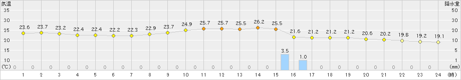 大原(>2021年11月30日)のアメダスグラフ