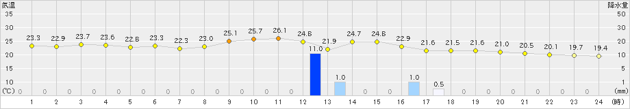 波照間(>2021年11月30日)のアメダスグラフ