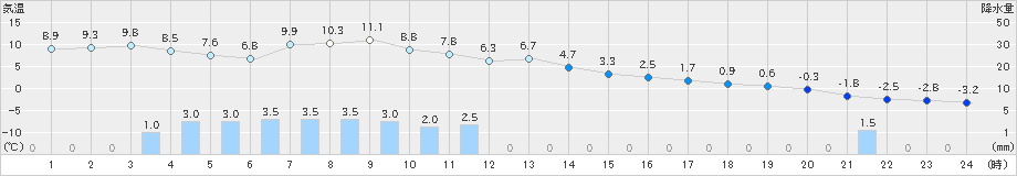 喜茂別(>2021年12月01日)のアメダスグラフ