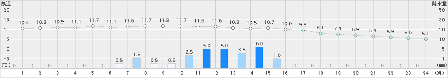 白糠(>2021年12月01日)のアメダスグラフ