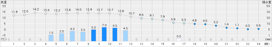 穂別(>2021年12月01日)のアメダスグラフ