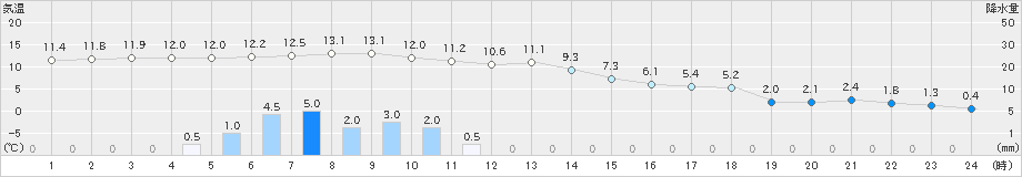 苫小牧(>2021年12月01日)のアメダスグラフ