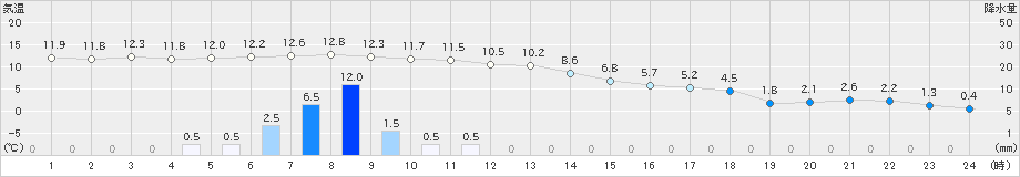 白老(>2021年12月01日)のアメダスグラフ