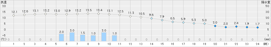 鵡川(>2021年12月01日)のアメダスグラフ