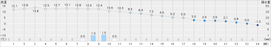 伊達(>2021年12月01日)のアメダスグラフ