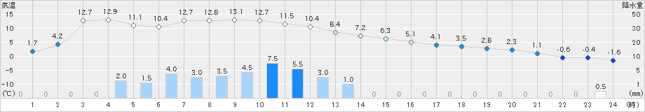 日高(>2021年12月01日)のアメダスグラフ