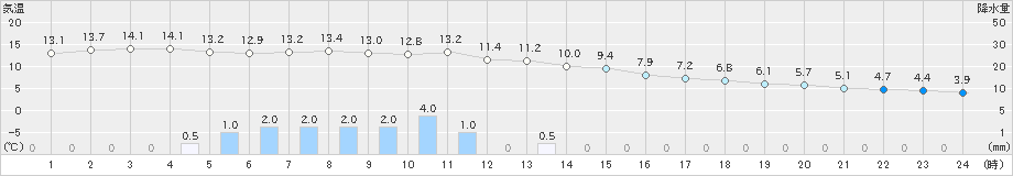 三石(>2021年12月01日)のアメダスグラフ