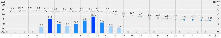 中杵臼(>2021年12月01日)のアメダスグラフ