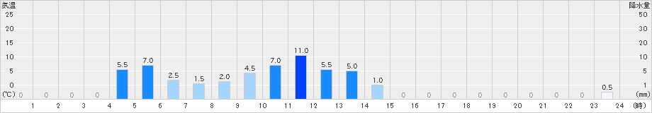 目黒(>2021年12月01日)のアメダスグラフ