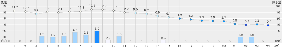 北斗(>2021年12月01日)のアメダスグラフ