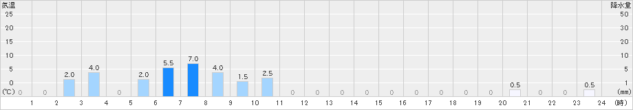 知内(>2021年12月01日)のアメダスグラフ