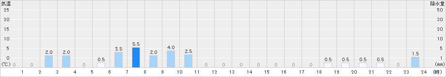 千軒(>2021年12月01日)のアメダスグラフ