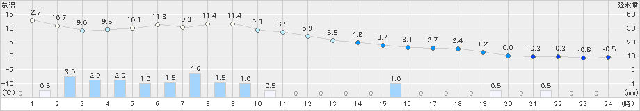 せたな(>2021年12月01日)のアメダスグラフ