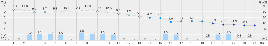 今金(>2021年12月01日)のアメダスグラフ