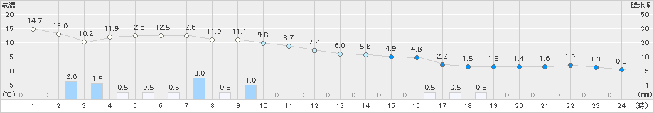 熊石(>2021年12月01日)のアメダスグラフ