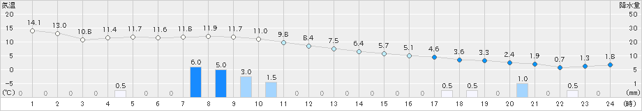 江差(>2021年12月01日)のアメダスグラフ