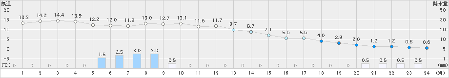 三戸(>2021年12月01日)のアメダスグラフ