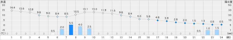 軽米(>2021年12月01日)のアメダスグラフ