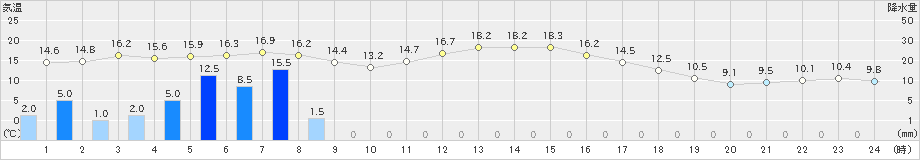 土浦(>2021年12月01日)のアメダスグラフ