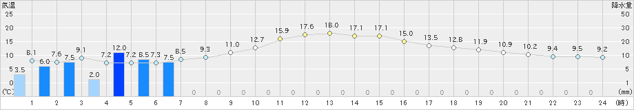 久喜(>2021年12月01日)のアメダスグラフ