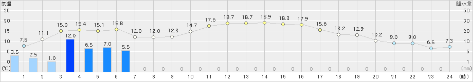 八王子(>2021年12月01日)のアメダスグラフ