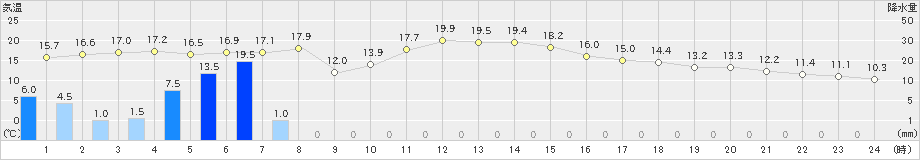 東京(>2021年12月01日)のアメダスグラフ