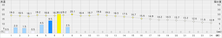 館山(>2021年12月01日)のアメダスグラフ