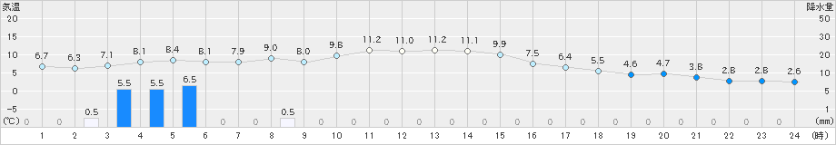 立科(>2021年12月01日)のアメダスグラフ