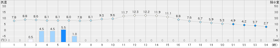 佐久(>2021年12月01日)のアメダスグラフ