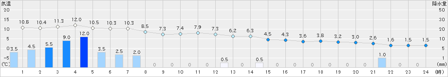 南木曽(>2021年12月01日)のアメダスグラフ