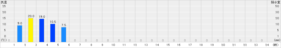 有東木(>2021年12月01日)のアメダスグラフ