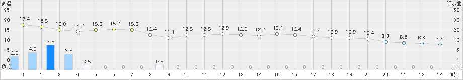 セントレア(>2021年12月01日)のアメダスグラフ