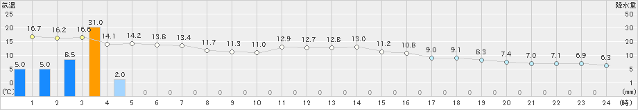 蒲郡(>2021年12月01日)のアメダスグラフ