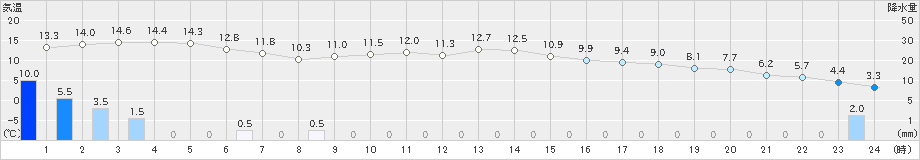 大垣(>2021年12月01日)のアメダスグラフ