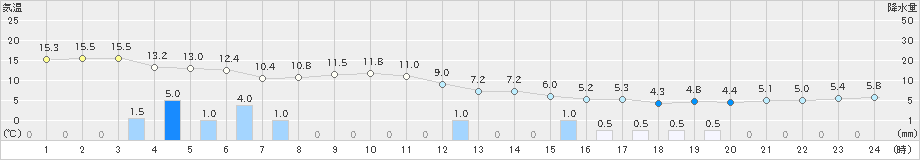 弾崎(>2021年12月01日)のアメダスグラフ