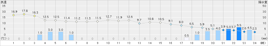 高田(>2021年12月01日)のアメダスグラフ