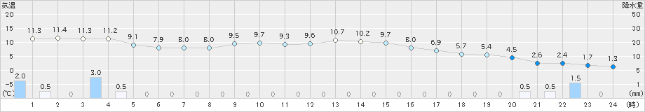 和田山(>2021年12月01日)のアメダスグラフ