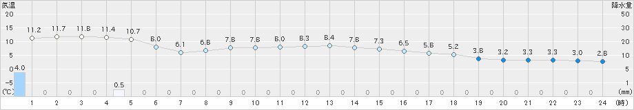 一宮(>2021年12月01日)のアメダスグラフ