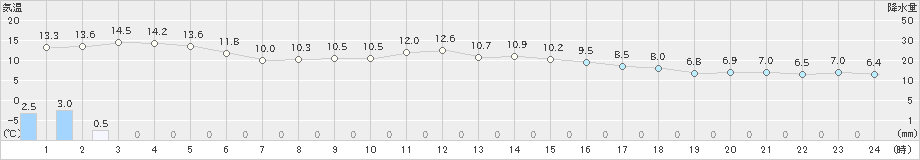 明石(>2021年12月01日)のアメダスグラフ